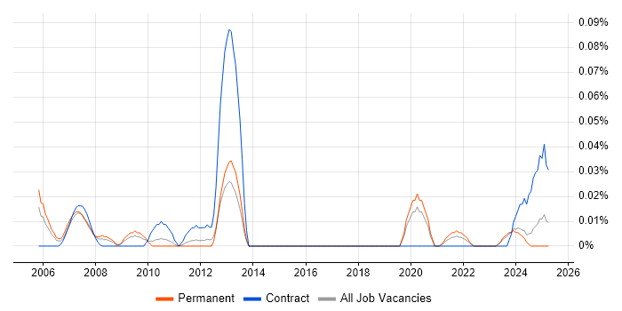 Job vacancy trend for Technology Analyst in the Midlands Job vacancy trend for Technology Analyst in the Midlands