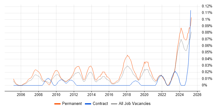 Job vacancy trend for Technology Director in the Midlands Job vacancy trend for Technology Director in the Midlands