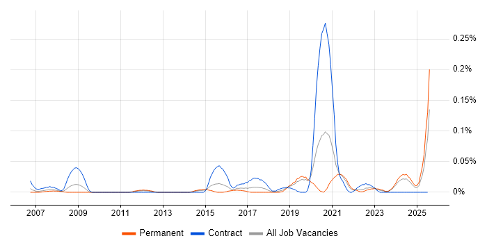 Job vacancy trend for Technology Enablement in the Midlands Job vacancy trend for Technology Enablement in the Midlands