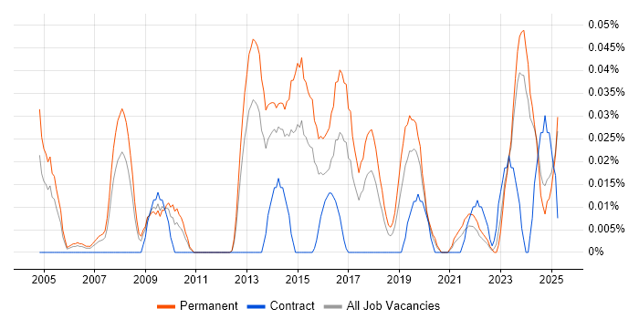 Job vacancy trend for Technology Manager in the Midlands Job vacancy trend for Technology Manager in the Midlands