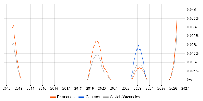 Technology Owner job vacancy trend in the Midlands