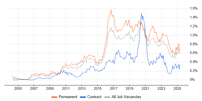 Job vacancy trend for Technology Roadmap in the Midlands Job vacancy trend for Technology Roadmap in the Midlands
