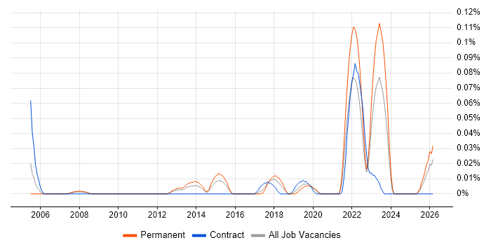 Technology Specialist job vacancy trend in the Midlands