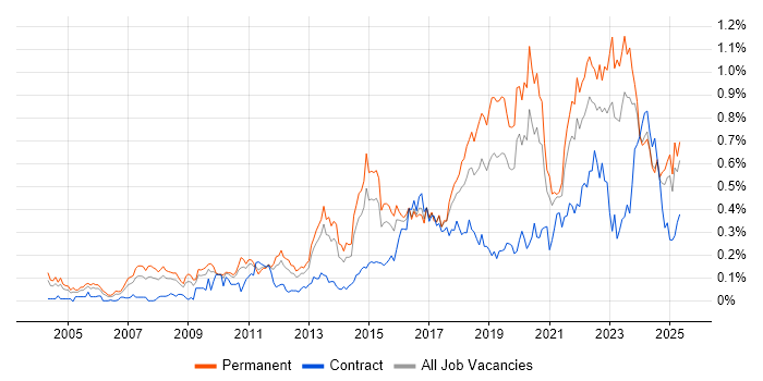 Job vacancy trend for Technology Strategy in the Midlands Job vacancy trend for Technology Strategy in the Midlands