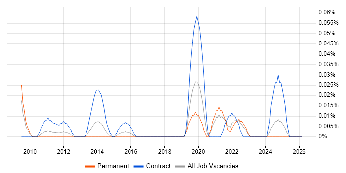 Telecoms Designer job vacancy trend in the Midlands