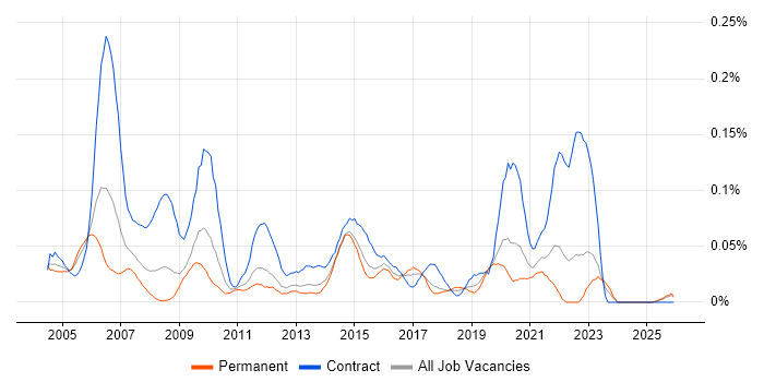 Telecoms Project Manager job vacancy trend in the Midlands