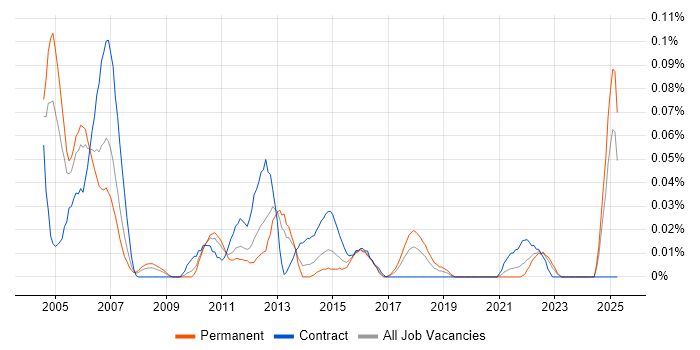 Job vacancy trend for Telecoms Support Engineer in the Midlands Job vacancy trend for Telecoms Support Engineer in the Midlands