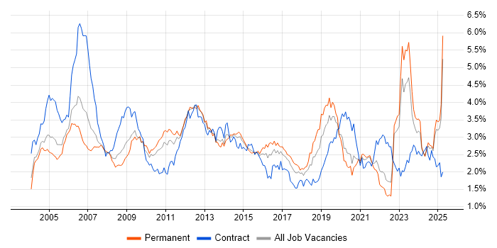 Job vacancy trend for Telecoms in the Midlands Job vacancy trend for Telecoms in the Midlands