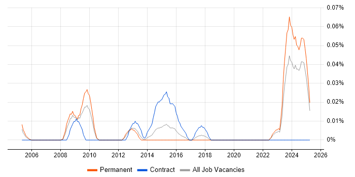 Job vacancy trend for Telematics Engineer in the Midlands Job vacancy trend for Telematics Engineer in the Midlands