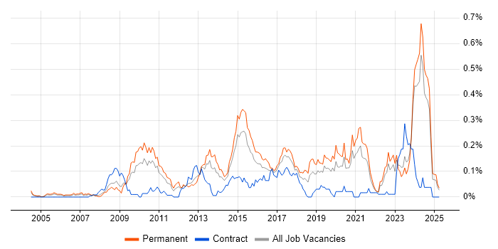 Job vacancy trend for Telematics in the Midlands Job vacancy trend for Telematics in the Midlands