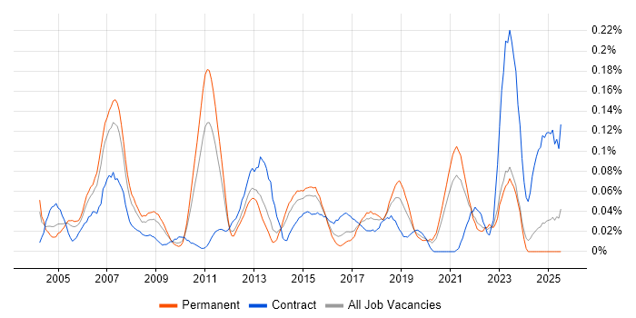 Job vacancy trend for Telephony Engineer in the Midlands Job vacancy trend for Telephony Engineer in the Midlands