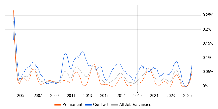 Job vacancy trend for Telephony Manager in the Midlands