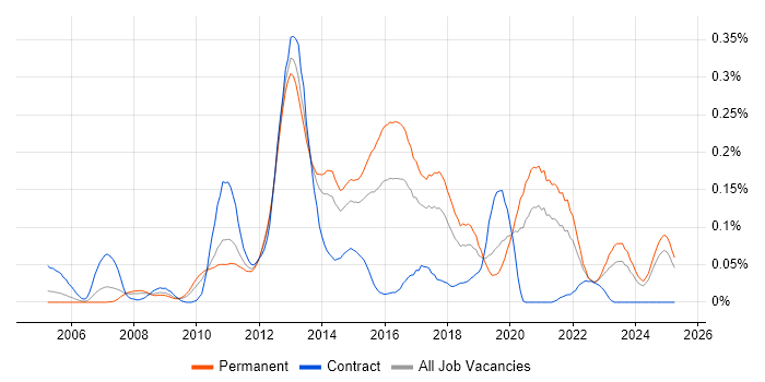 Job vacancy trend for Telerik in the Midlands Job vacancy trend for Telerik in the Midlands