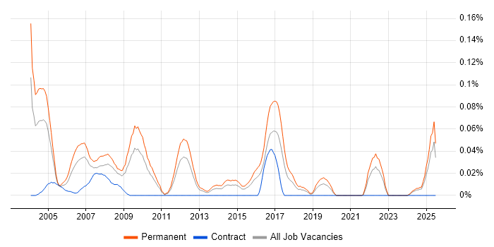 Job vacancy trend for Telesales Executive in the Midlands Job vacancy trend for Telesales Executive in the Midlands