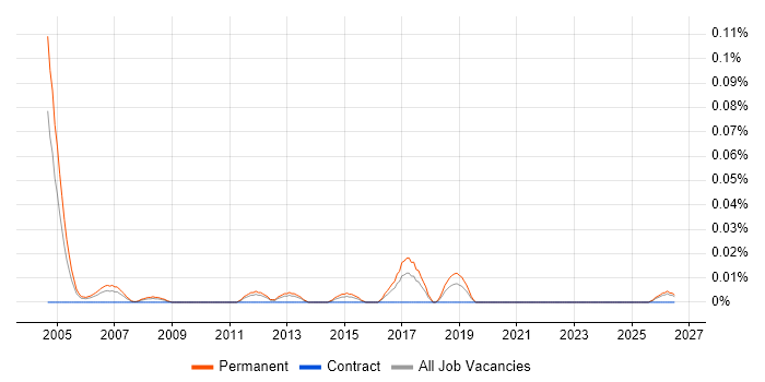 Telesales Manager job vacancy trend in the Midlands