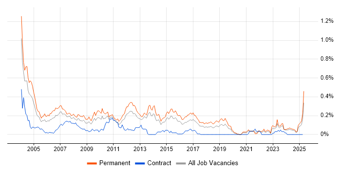 Job vacancy trend for Telesales in the Midlands Job vacancy trend for Telesales in the Midlands