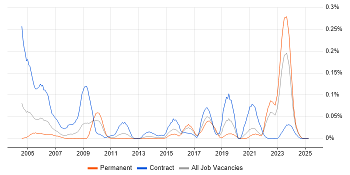 Job vacancy trend for Telnet in the Midlands Job vacancy trend for Telnet in the Midlands