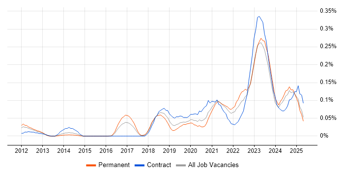 Job vacancy trend for Tenable in the Midlands Job vacancy trend for Tenable in the Midlands