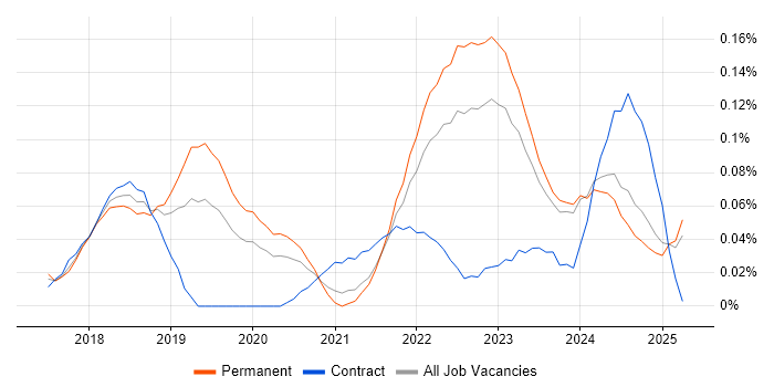 Job vacancy trend for TensorFlow in the Midlands Job vacancy trend for TensorFlow in the Midlands
