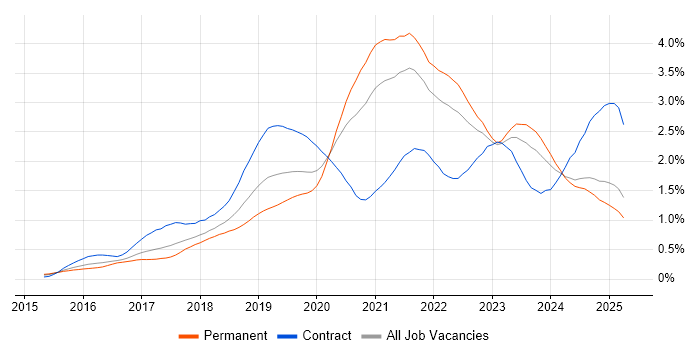 Job vacancy trend for Terraform in the Midlands