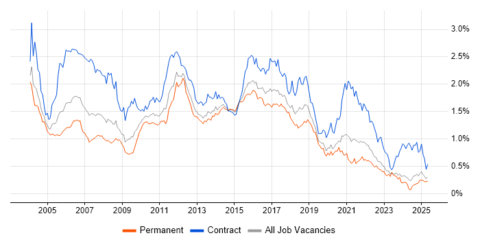 Job vacancy trend for Test Analyst in the Midlands Job vacancy trend for Test Analyst in the Midlands
