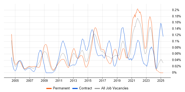 Job vacancy trend for Test Assurance in the Midlands Job vacancy trend for Test Assurance in the Midlands