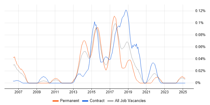 Job vacancy trend for Test Automation Developer in the Midlands
