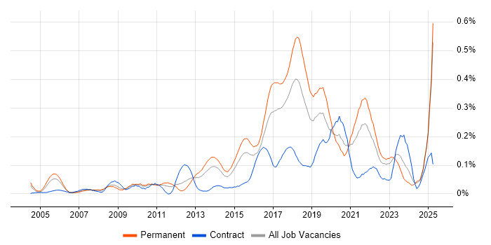 Job vacancy trend for Test Automation Engineer in the Midlands Job vacancy trend for Test Automation Engineer in the Midlands