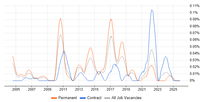 Test Automation Manager job vacancy trend in the Midlands