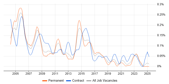 Job vacancy trend for Test Consultant in the Midlands Job vacancy trend for Test Consultant in the Midlands