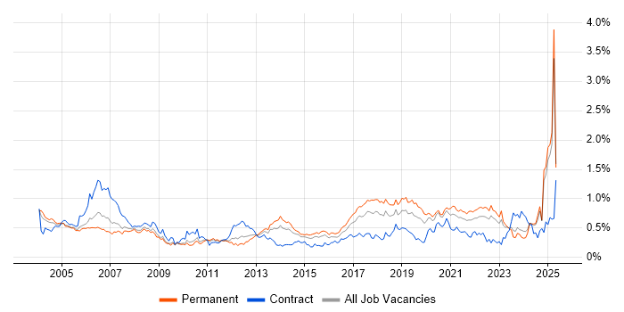Job vacancy trend for Test Engineer in the Midlands Job vacancy trend for Test Engineer in the Midlands