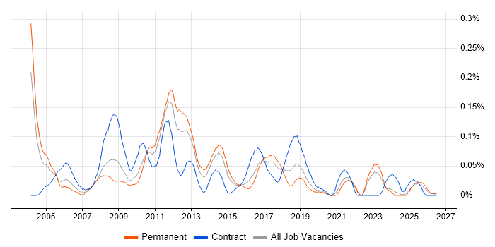 Test Harness job vacancy trend in the Midlands