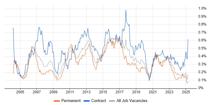 Job vacancy trend for Test Leader in the Midlands Job vacancy trend for Test Leader in the Midlands