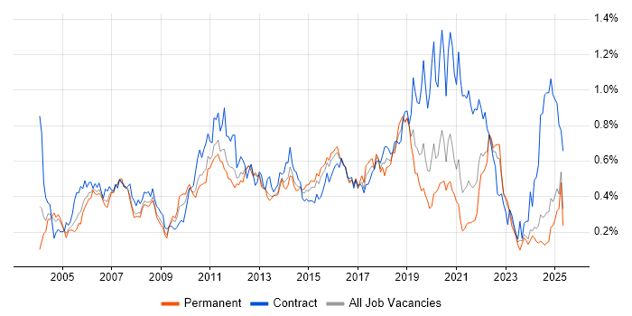 Job vacancy trend for Test Management in the Midlands