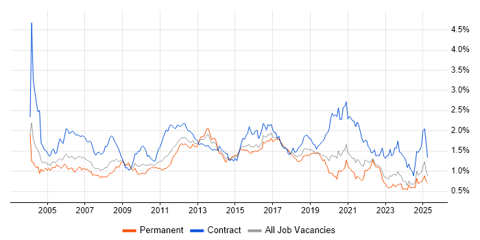 Job vacancy trend for Test Scripting in the Midlands