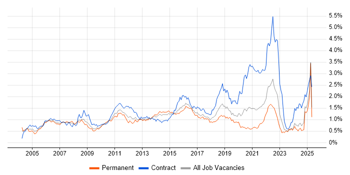 Job vacancy trend for Test Strategy in the Midlands Job vacancy trend for Test Strategy in the Midlands