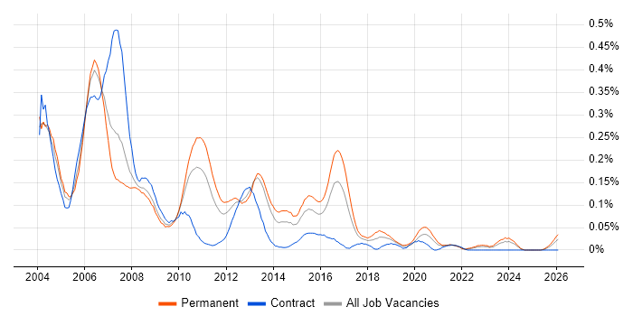 Test Team Leader job vacancy trend in the Midlands