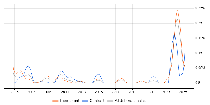 Job vacancy trend for Test Technician in the Midlands Job vacancy trend for Test Technician in the Midlands