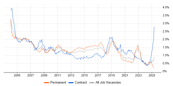 Job vacancy trend for Tester in the Midlands Job vacancy trend for Tester in the Midlands