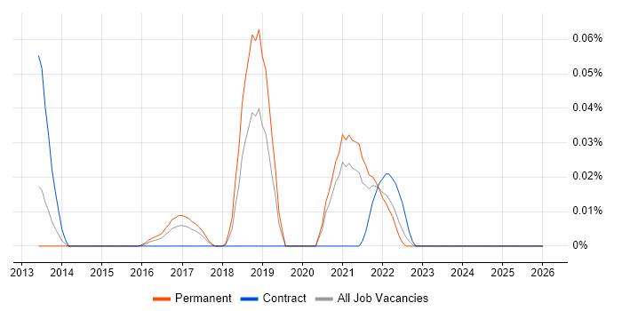 TestFlight job vacancy trend in the Midlands