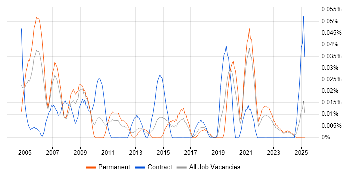 Job vacancy trend for Testing Engineer in the Midlands Job vacancy trend for Testing Engineer in the Midlands