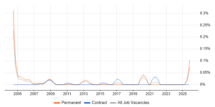 Testing Specialist job vacancy trend in the Midlands