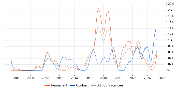 Job vacancy trend for TestNG in the Midlands