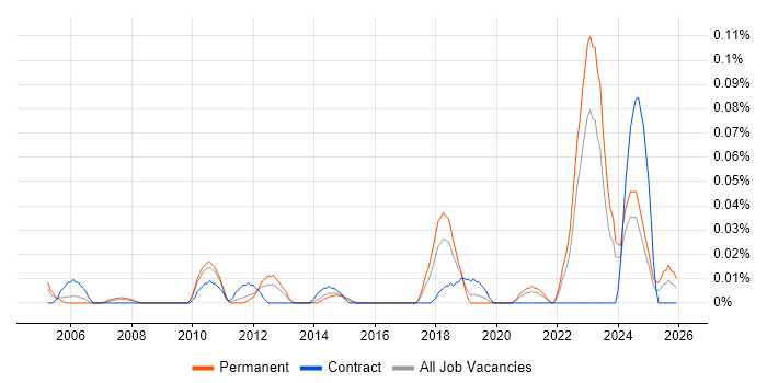 TestOps job vacancy trend in the Midlands