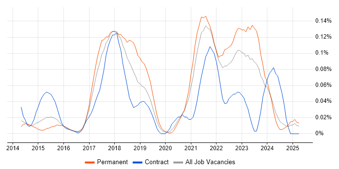 Job vacancy trend for TestRail in the Midlands Job vacancy trend for TestRail in the Midlands