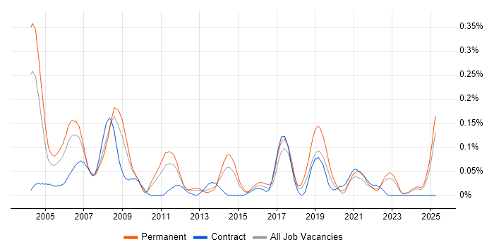 Job vacancy trend for TETRA in the Midlands Job vacancy trend for TETRA in the Midlands