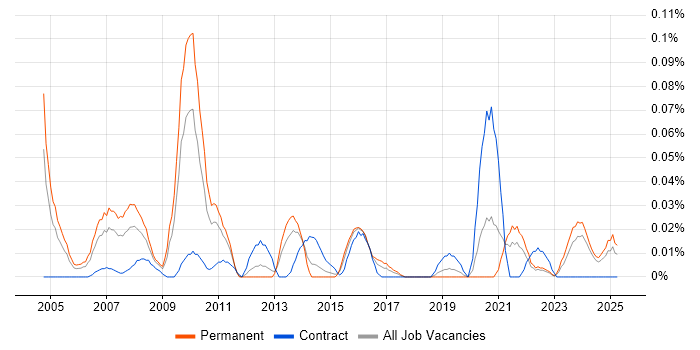 Job vacancy trend for Texturing in the Midlands Job vacancy trend for Texturing in the Midlands