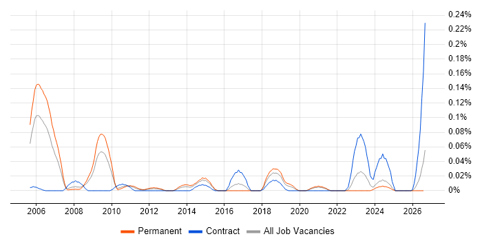 Thales job vacancy trend in the Midlands