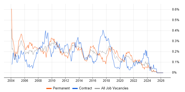 Thin Client job vacancy trend in the Midlands