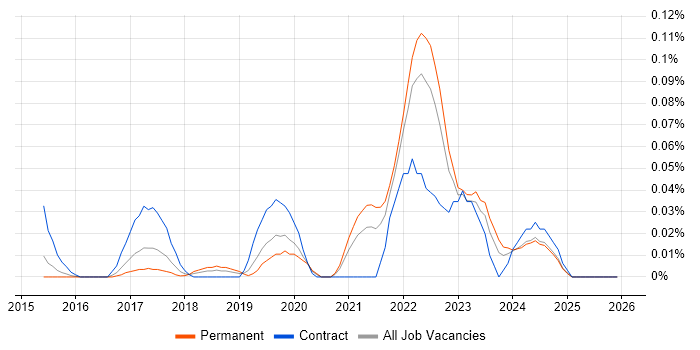 ThingWorx job vacancy trend in the Midlands